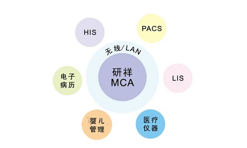 研祥MCA解決方案