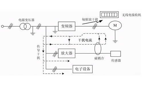 變頻器安裝使用的六大誤區——產電