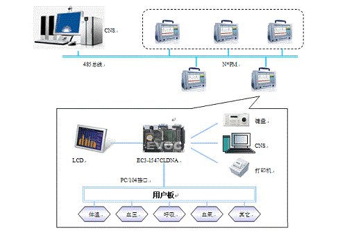 研祥EIP產品多參數監護儀應用