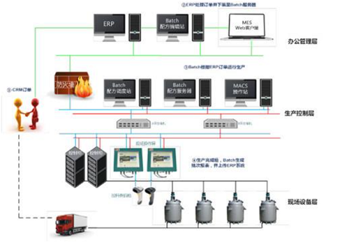 和利時/HollySys 批量控制系統   滿足ISA S88 標準