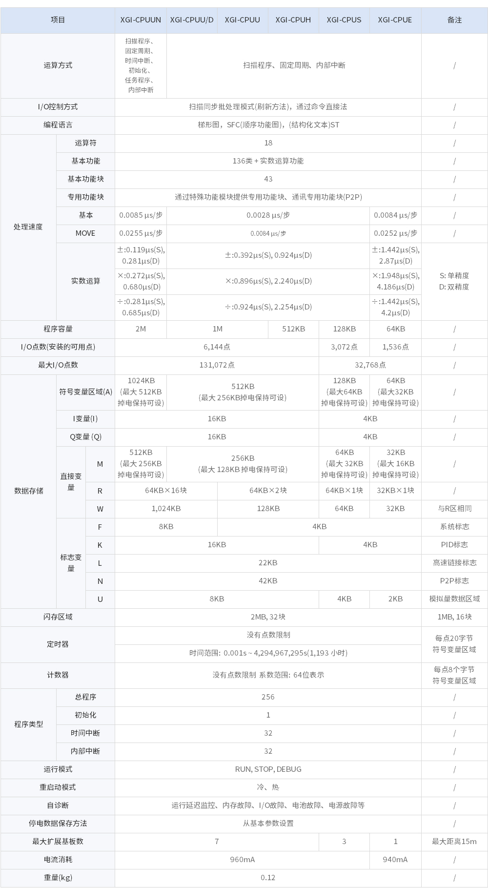 LS/產電 XGT系列 大型CPU 18運算符 0.12kg